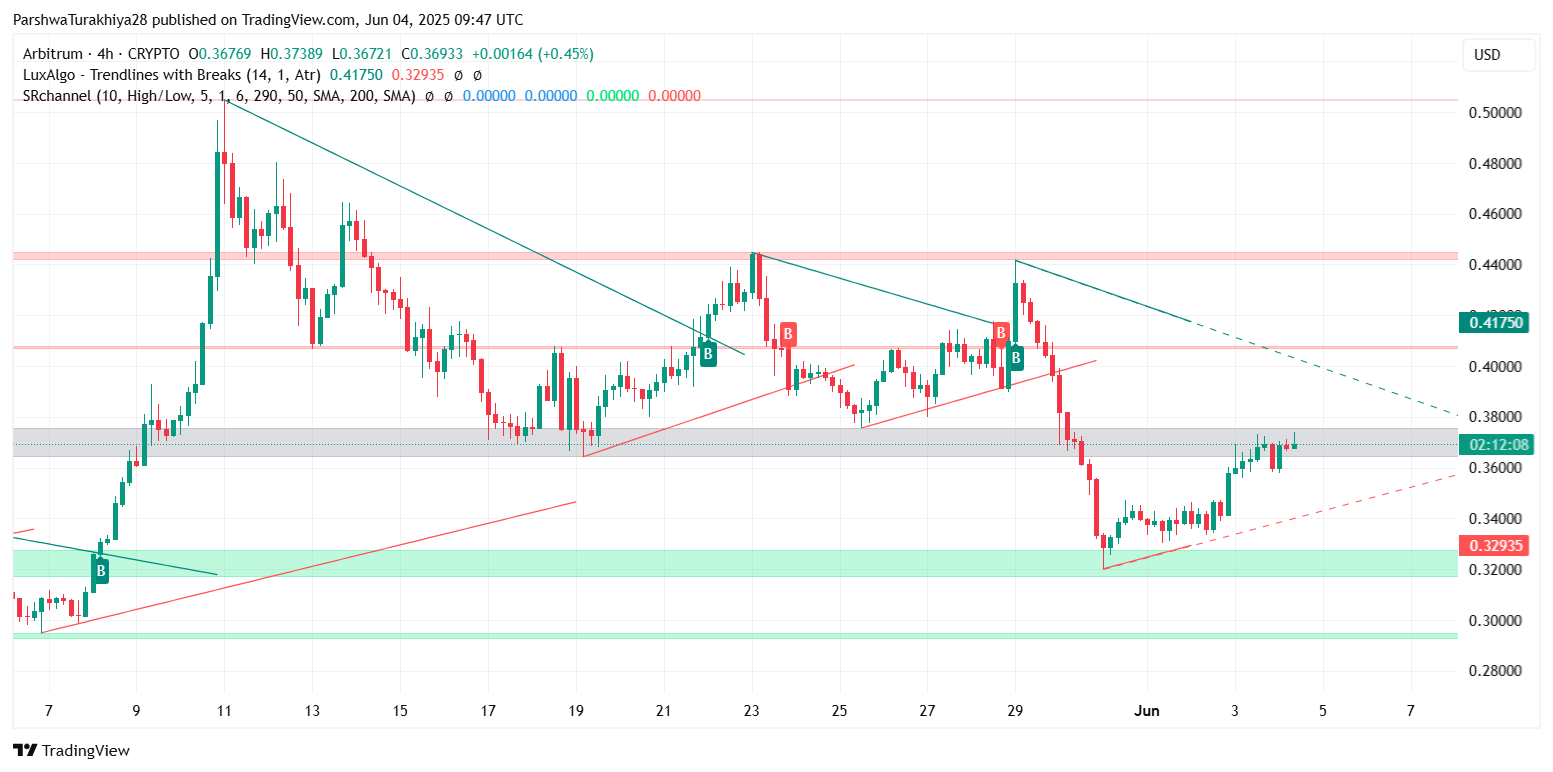 2025.6.5ARB币价格预测:值得长期持有吗?ARB币2025会涨到多少?